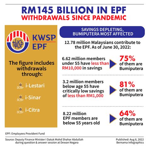 how many epf members in malaysia